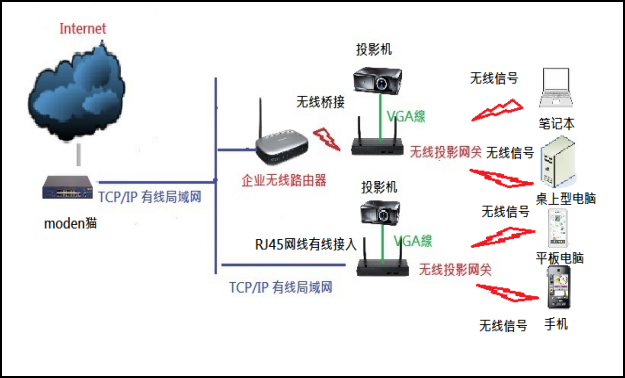 無(wú)線投影,投屏,投屏軟件,airplay,miracast,無(wú)線投影設(shè)備,多屏互動(dòng),無(wú)線傳輸,電腦投屏到電視,無(wú)線網(wǎng)絡(luò)接收器,蘋(píng)果投屏,手機(jī)投屏電腦,電腦投屏到電視,網(wǎng)絡(luò)視頻會(huì)議,電視投屏,無(wú)紙化會(huì)議系統(tǒng),一鍵投影,手機(jī)投屏,翻轉(zhuǎn)課堂,網(wǎng)絡(luò)視頻會(huì)議,手機(jī)投影