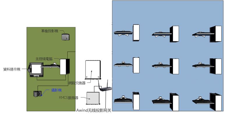 無線投影網關,手機投屏,多屏互動,投屏,一鍵投影,Airplay ,翻轉課堂 無線投影網關,手機投屏,多屏互動,投屏,一鍵投影,Airplay ,翻轉課堂