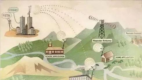 四種不同的無線傳輸數據模式，您了解嗎