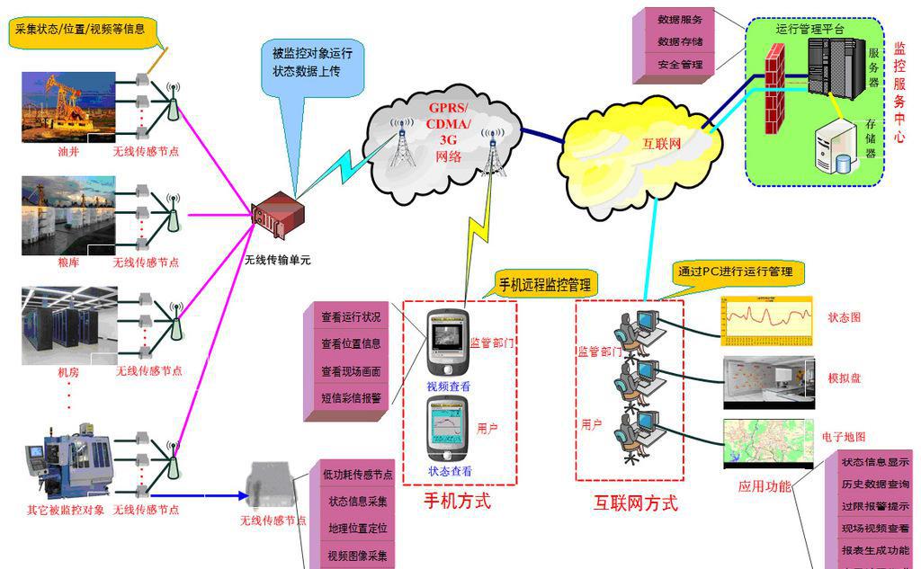 無線傳輸系統(tǒng)