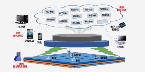 智慧教育云，網上教學平臺