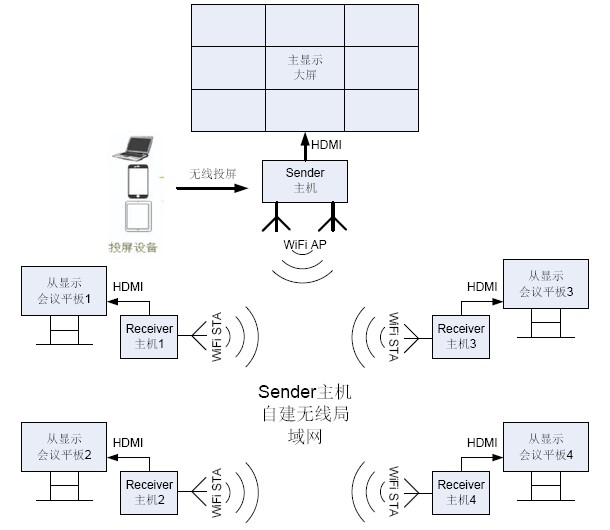 組播方案 組播方案