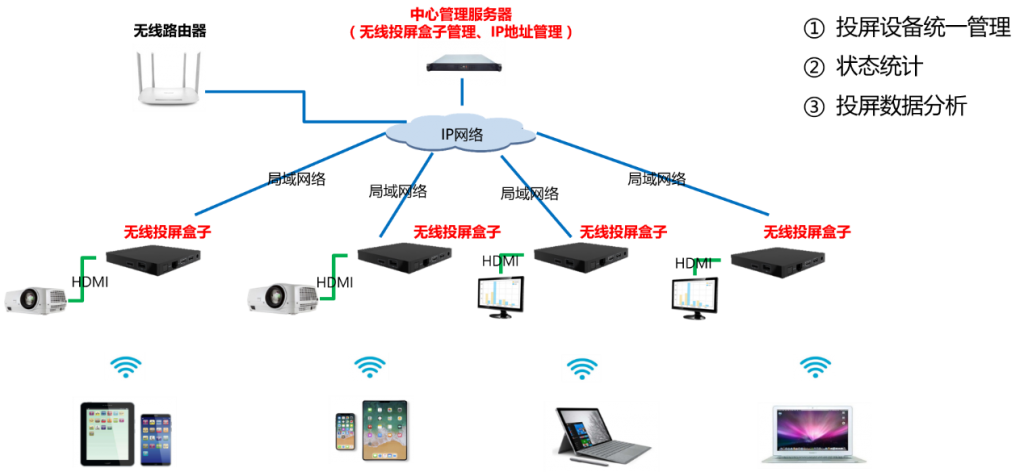 手機如何無線投屏到投影儀 手機如何無線投屏到投影儀