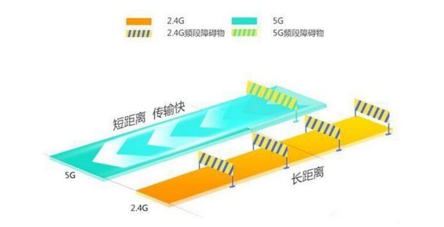 無(wú)線同屏器5G和2.4G區(qū)別