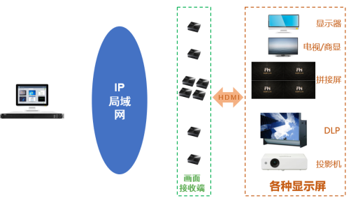 無線傳屏器怎么使用