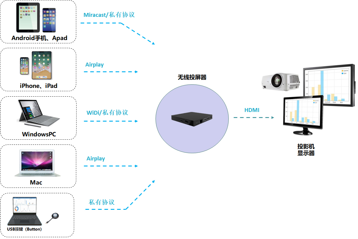 無線投屏是用Wifi信號還是藍(lán)牙 無線投屏是用Wifi信號還是藍(lán)牙