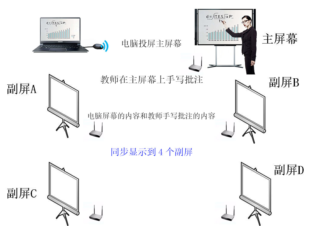 多屏同顯方案介紹 多屏同顯方案介紹