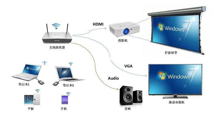 無(wú)線投屏 無(wú)線投屏