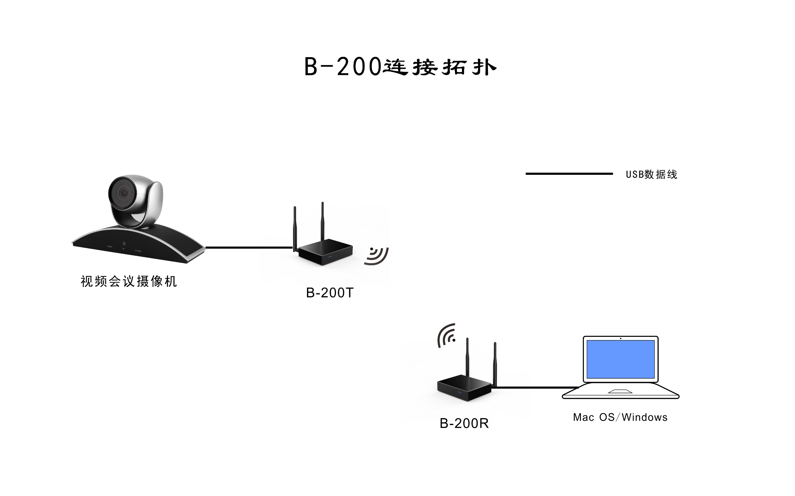 視頻會議無線投屏