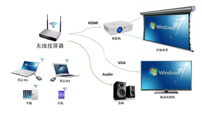 Awind奇機(jī)點(diǎn)對(duì)點(diǎn)會(huì)議無線投屏器助力高效會(huì)議