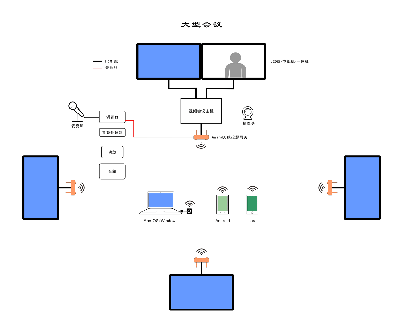 無(wú)線投屏?xí)h室解決方案